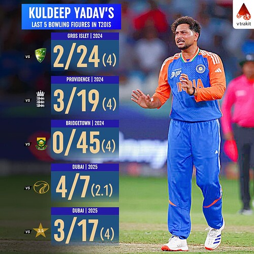3. Kuldeep Yadav's last 5 bowling figures in T20Is