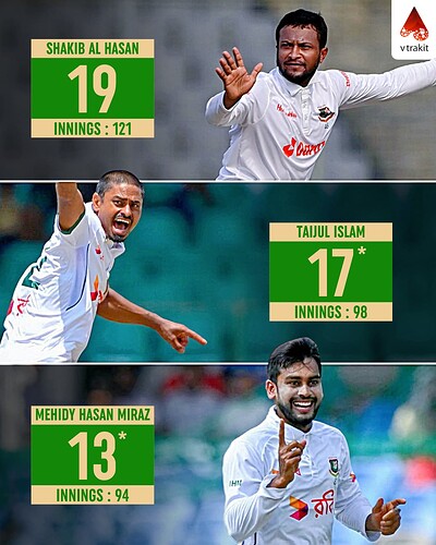 6. Most 5-wicket haul for Bangladesh in Tests