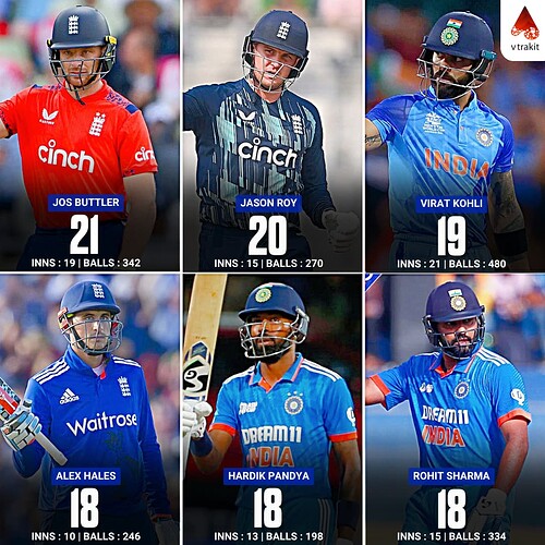1. Most sixes in T20I Ind vs England