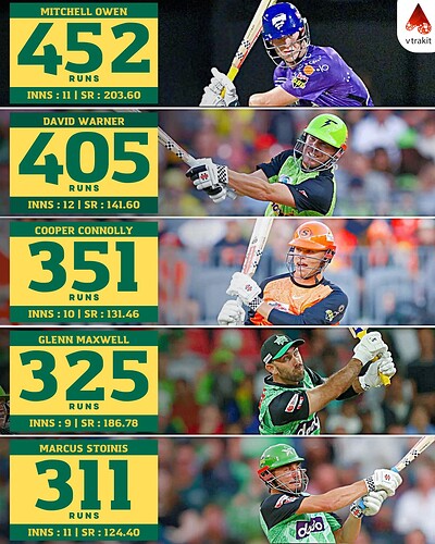 8. Most runs in BBL 2024.25
