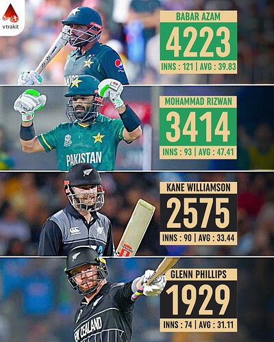 3. Most runs for NZ and Pak in T20I among active players