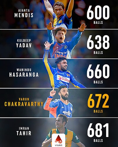 2. Fewest balls taken to complete 50 wickets in T20Is