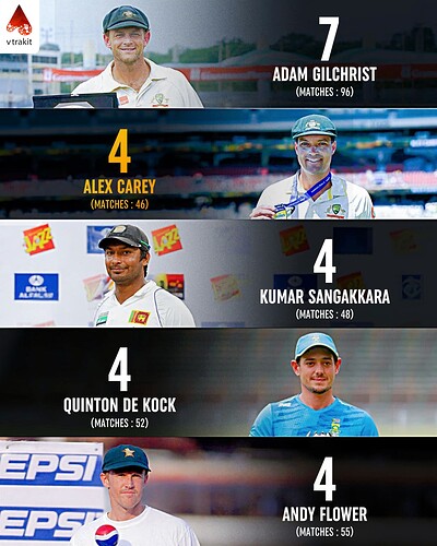 3. Most player of the match awards by a wk in Tests