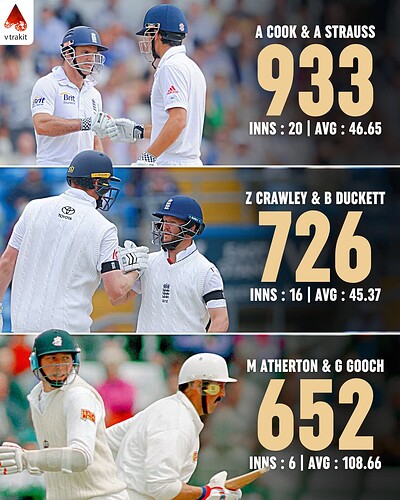 5. Most runs by a opening pair for England against India in Tests