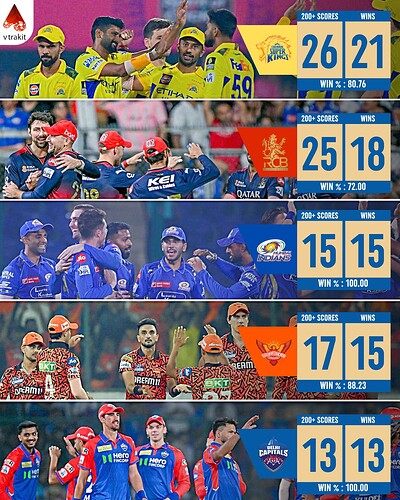 2. Most 200+ targets successfully defended by a team
