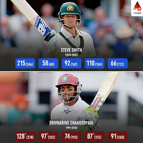 5. Visiting batters to score five 50+ scores at Lord's in Tests