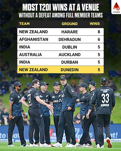 2. Most wins at a venue by a full member team in T20I