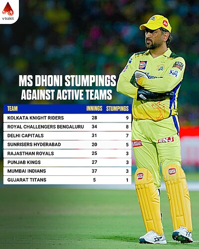 4. MS Dhoni stumpings against each team