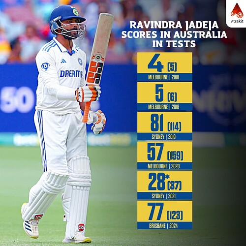 5.Ravindra Jadeja scores in Australia