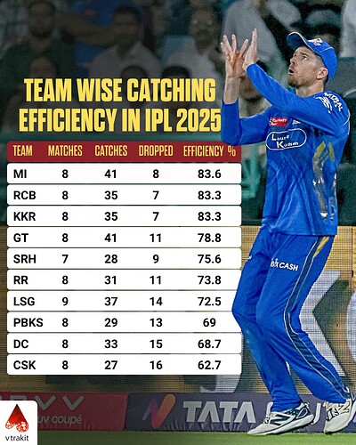 2. Team wise catching efficiency in IPL 2025