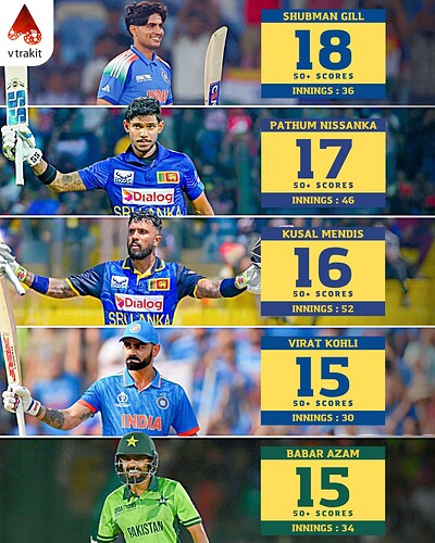 3. Most 50+ scores in ODIs since 2023