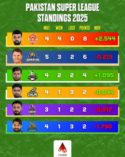3. PSL Standing after match 12