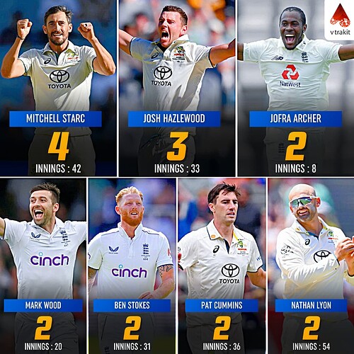 4. Most 5-wicket hauls in Ashes among active players