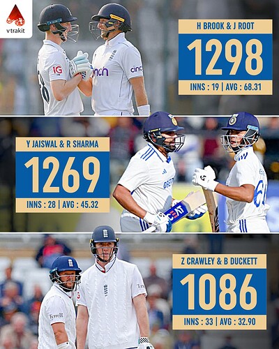 6. Most runs as a pair in WTC 2023-25