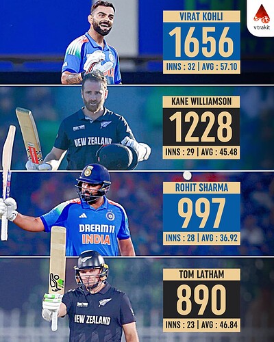 7. Most ODI runs in Ind vs NZ (among active players)