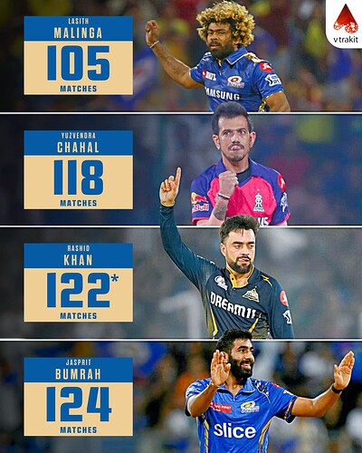 6. Fastest to 150 wickets in IPL by matches