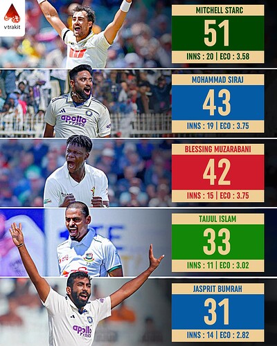 5. Most wickets in 2025 in Tests
