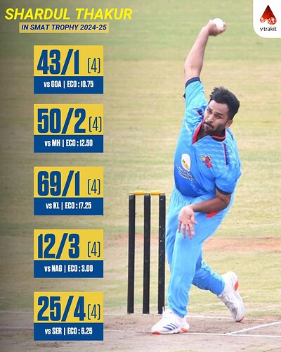 Shardul Thakur in SMAT