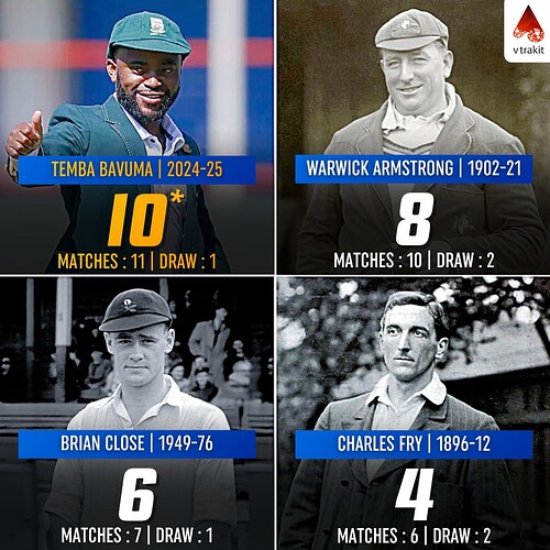 1. Most test wins as a captain without losing a test