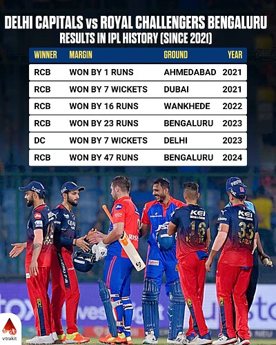 4. RCB vs DC results since 2021