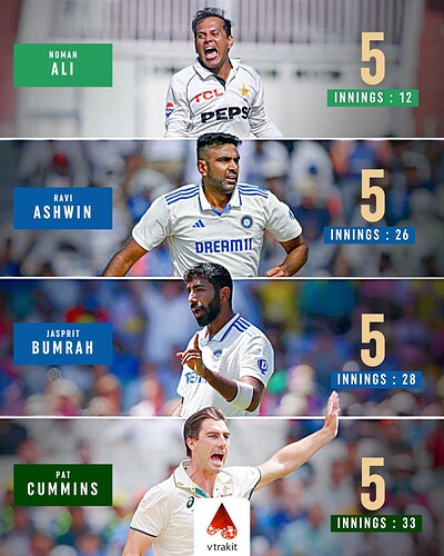 4. Most 5 wicket hauls in an innings in WTC 2023-25