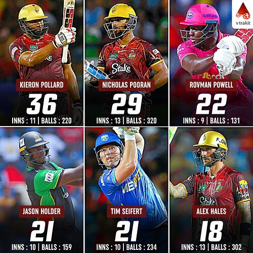 6.Most sixes in CPL 2025