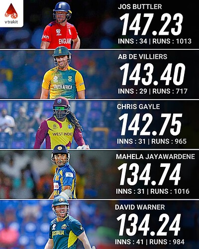 4. Highest batting SR in T20 World Cup min 700 runs