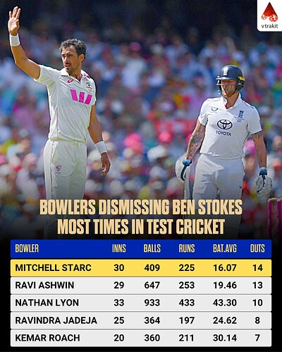 4. Bowlers dismissing Ben Stokes most times in Test cricket