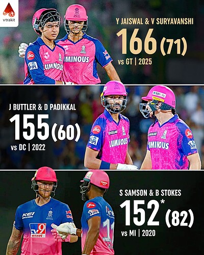 1. Highest partnership for RR in IPL