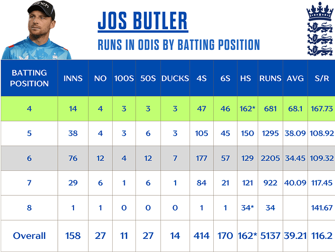 Jos Butler runs by batting position in odis