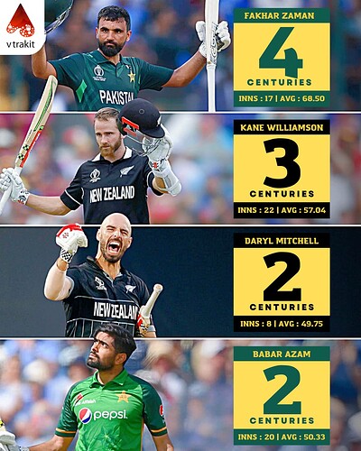 3. Most centuries in Pak vs NZ in ODIs