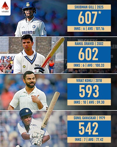 7. Most runs in a series against England in England