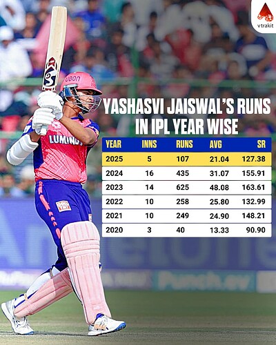 5. YJ runs year wise in IPL