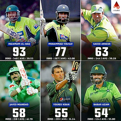 6. Most 50+ scores for Pakistan in ODIs