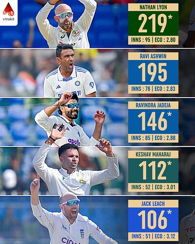 2. Most wickets  by a spinner in WTC History