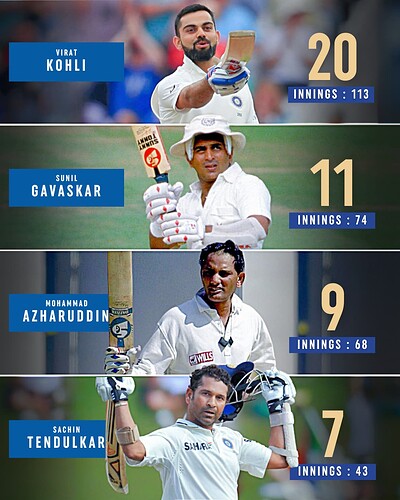 1. Most centuries as captain for India in Test cricket