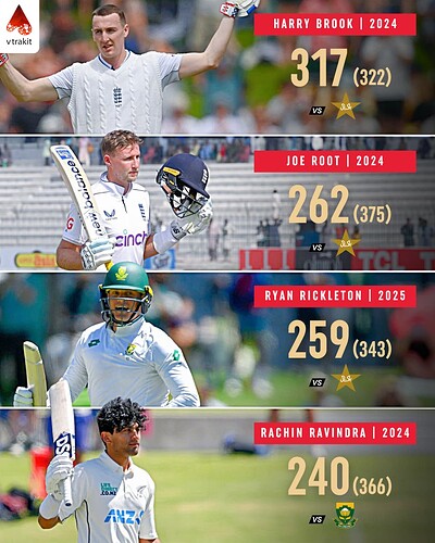 4. Highest individual scores in an inning in WTC2023-25