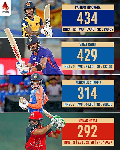 3. Most runs in Men's T20 Asia Cup