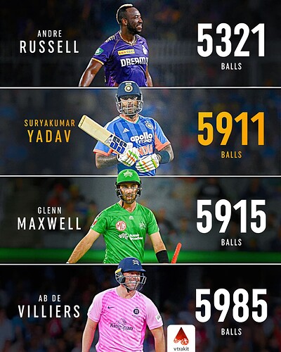 4. Fastest to 9000 runs by balls in T20s