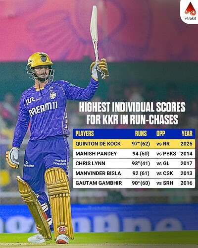 3. Highest individual scores for KKR in run-chases