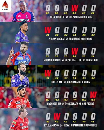 2. Bowlers to bowl a wicket maiden in IPL 2025
