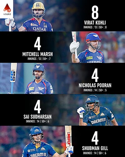 5. Most 50+ scores at winning cause