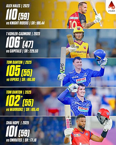 3. Players who have scored century in ILT20 history