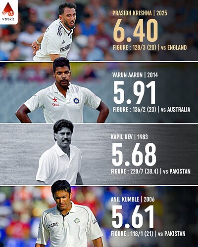 2. Worst economy rate for Indian bowler in an test inning (min 120 balls bowled)