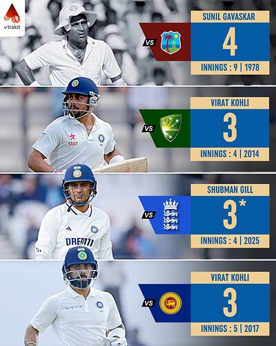 7. Most century in a series as captain for India