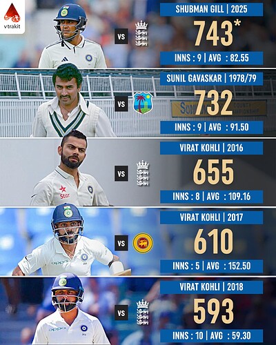 4. Most runs by a captain in a test series