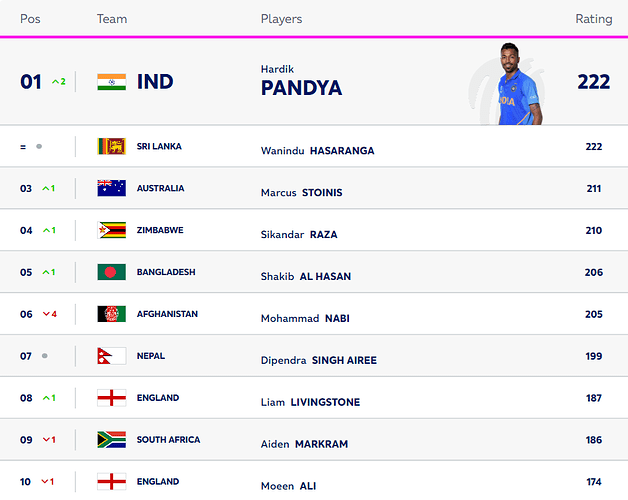 T20 All-rounders rating