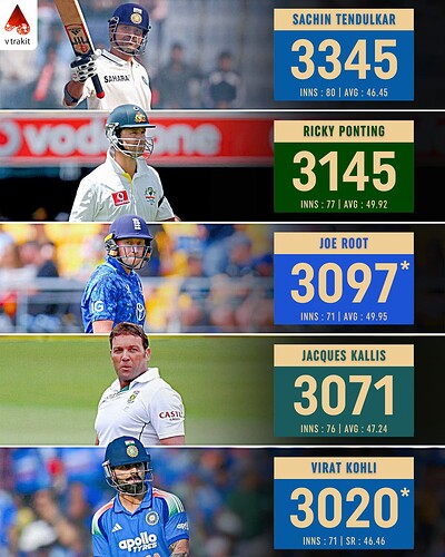 2. Most runs against NZ in International cricket