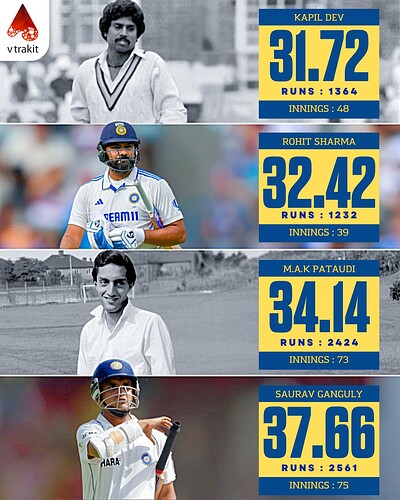 1.10.12.2024.Lowest test average as a test captain for India min 1000 runs