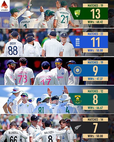 6. Most wins by a team in WTC2023-25